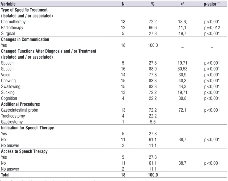 Table 2.  Speech-language disorders and indication for speech therapy in cases of death due to lip, oral cavity and oropharynx cancer