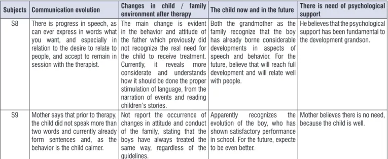 Figure 3.  Family perception of the development