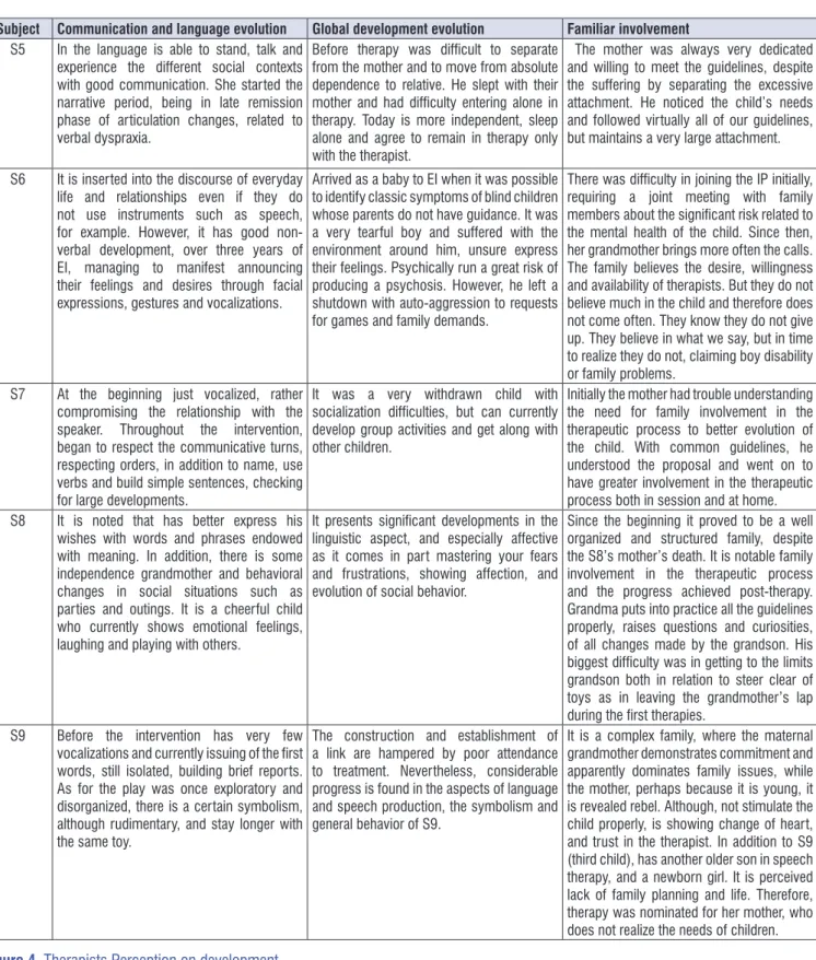 Figure 4.  Therapists Perception on development