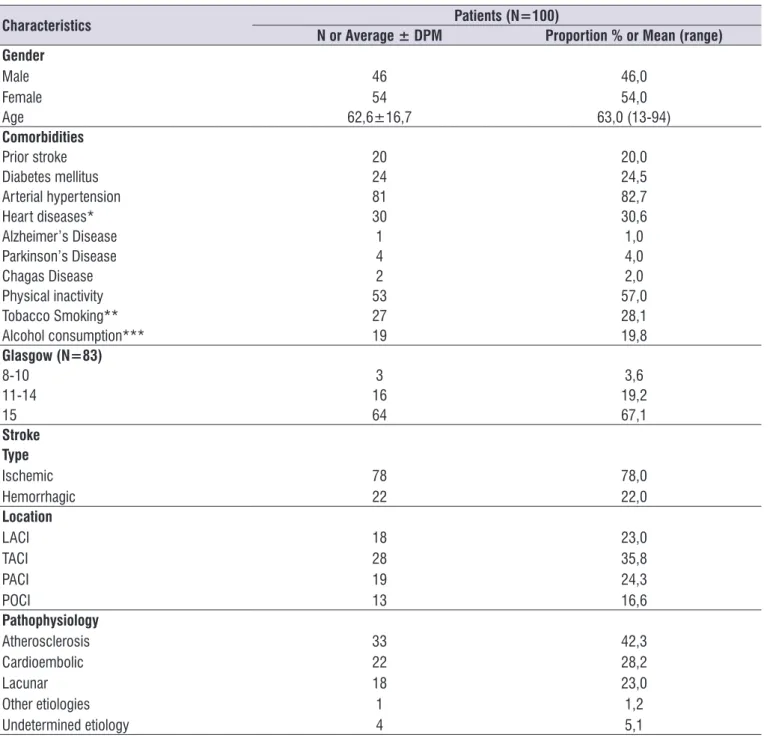 Table 1.  Socio-demographic, clinical characteristics and comorbidities of post-stroke patients