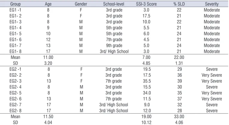 Table 3 shows the statistical values of syllables  and words per minute (SPM and WPM) concerning  oral reading for EG1 and EG2
