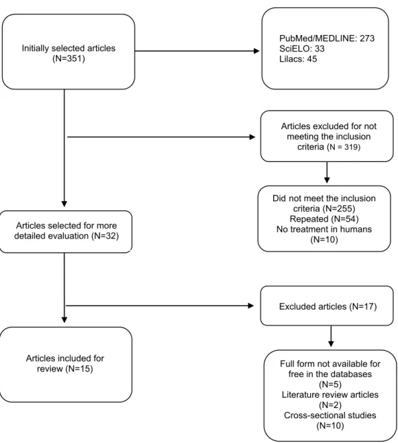 Figure 1.  Flowchart of the articles selected for the systematic review 