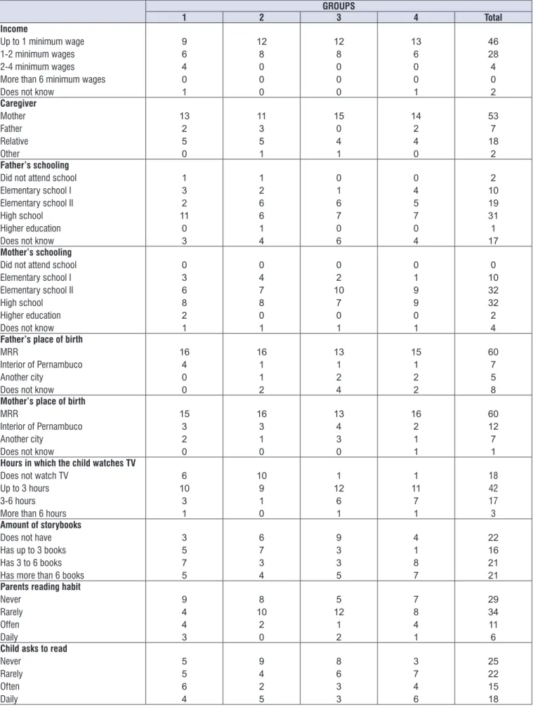 Figure 1.  Characterization of the results for the percentage of the socio-educational questionnaire on children from kindergarten and 1 st grade of elementary school I (n=80).