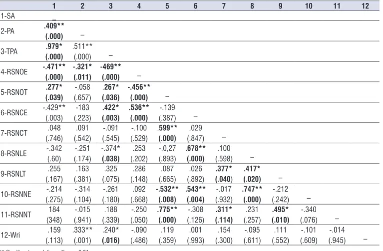 Table 4.  Spearman correlation between phonological awareness, rapid serial naming and writing, on children from kindergarten and  1 st  grade of elementary school I, Recife, 2015