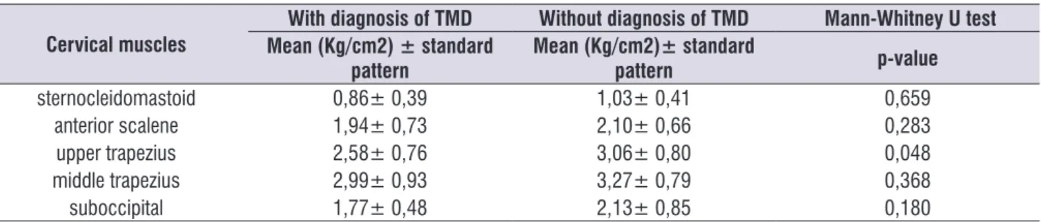 Table 3.  Mean values, standard deviation, and p value of the algometric evaluation of the cervical muscles in patients with and without the  diagnosis of Temporomandibular Dysfunction