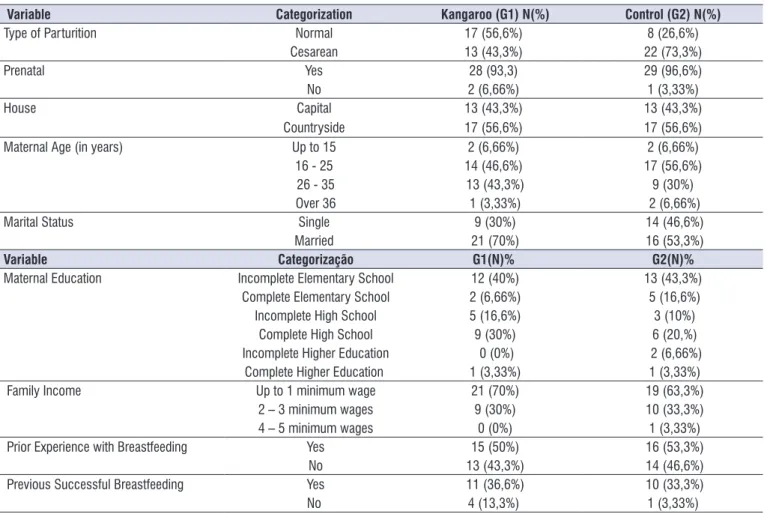 Table 2.  Socio-demographic data of the mothers of preterm newborns. Maceió, 2014.