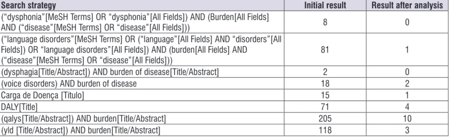 Figure 1.  Description of Search strategy of articles 
