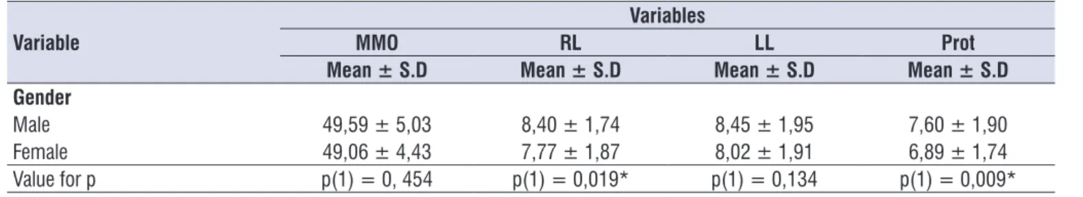 Table 1.  Mean and standard deviation of mandibular range of motion according to gender