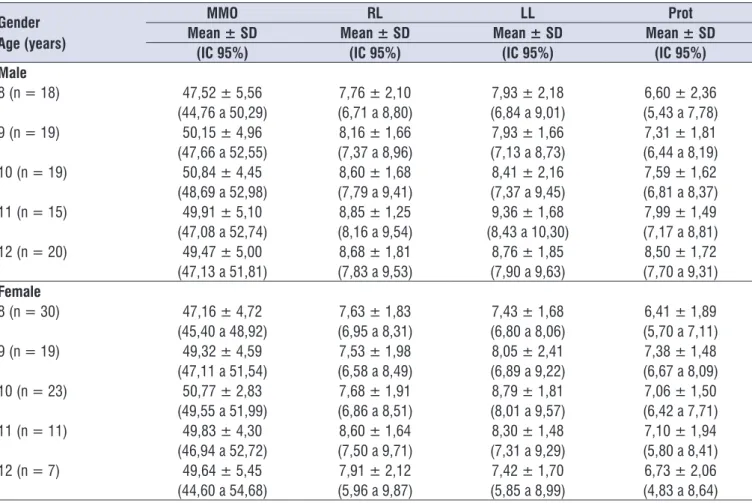 Table 3.  Mean and interval of conidence for variables of standard for mandibular motion according to gender and age