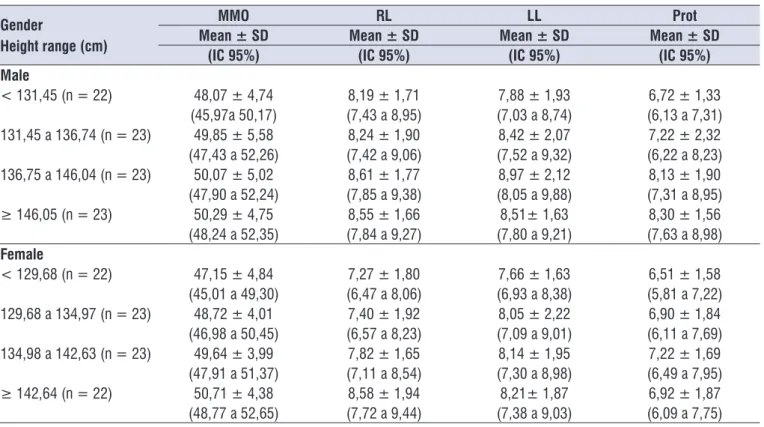 Table 4.  Mean and interval of conidence for variables of mandibular range of motion according to gender and height range