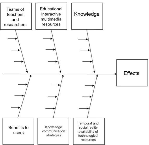 Figure 2.  Adaptation of the Ishikawa Diagram applied to the academic scenario of this research 