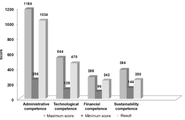Figure 3.  Minimum and maximum score achieved in the competences considered in assessing productivity 