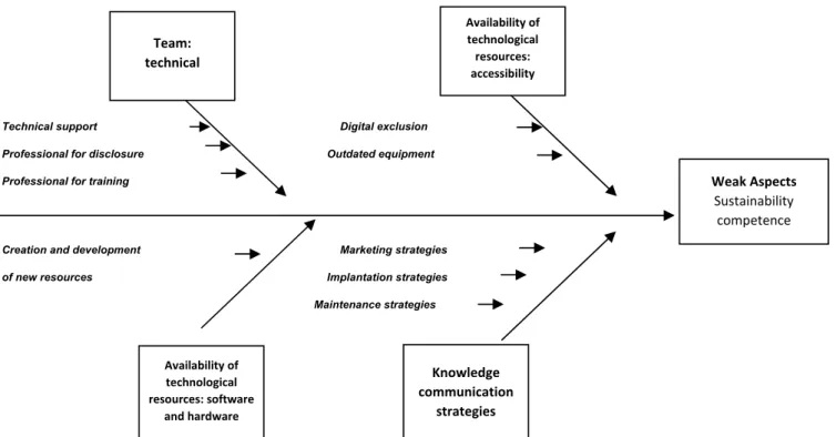 Figure 6.  Weaknesses in relation to administrative competence, through the Ishikawa Diagram
