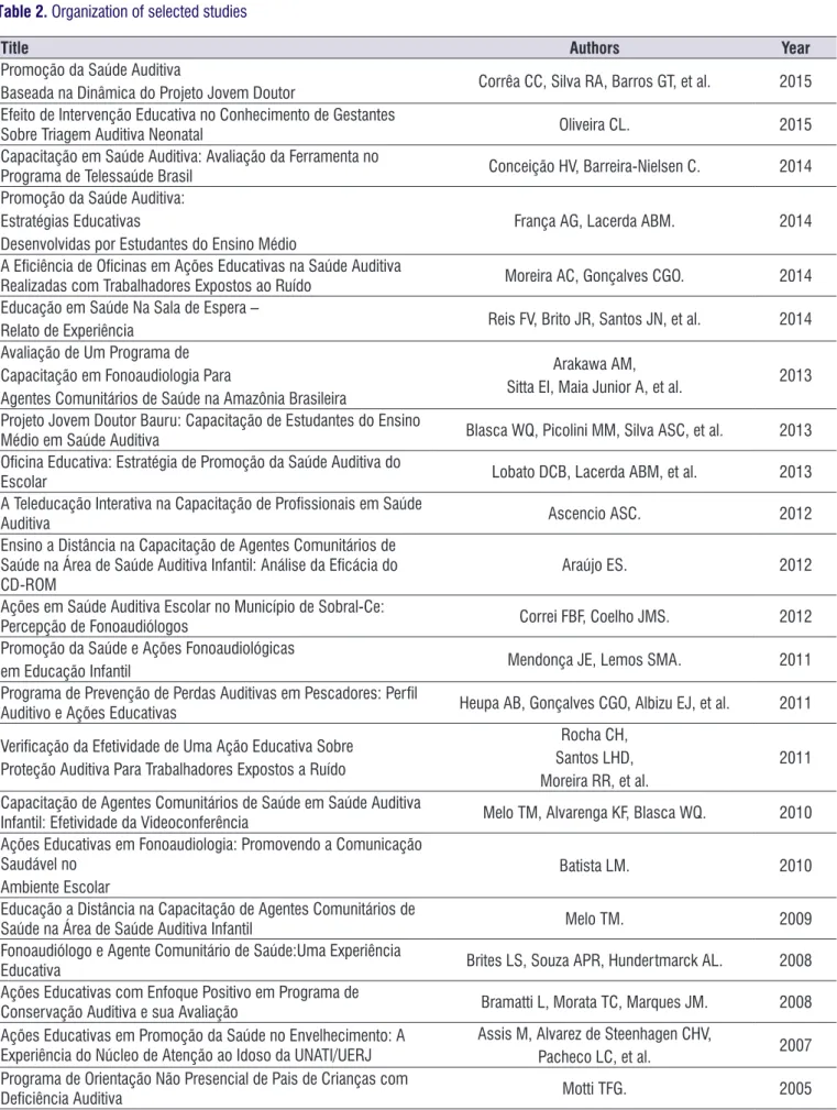Table 2.  Organization of selected studies