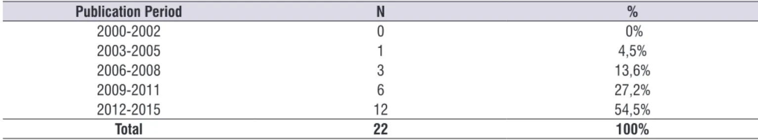 Table 3.  Disposition of publications considering publication period