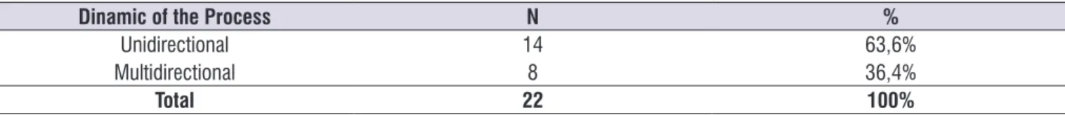 Table 5.  Classiication of publications according to the dynamics of the processes