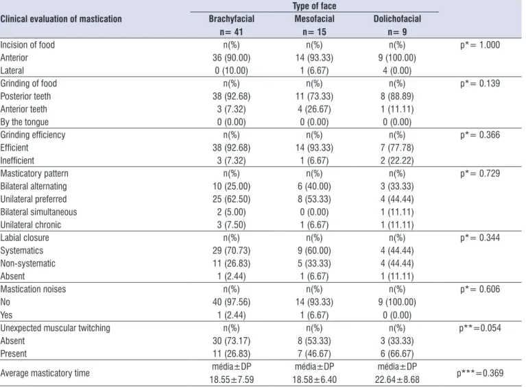 Table 2. Clinical evaluation of mastication and type of face of the subjects