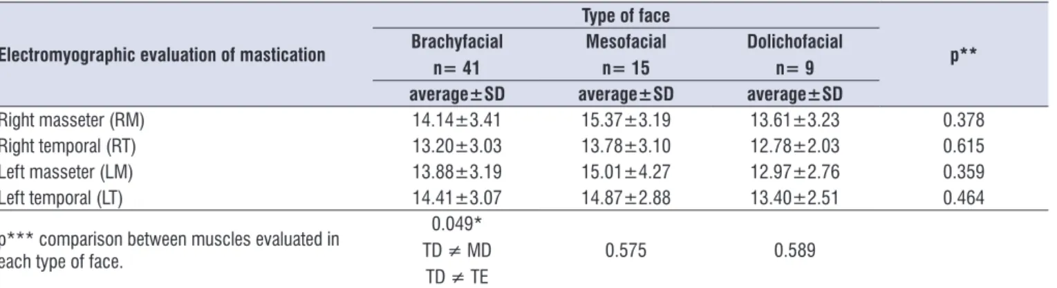 Table 3. Electromyographic evaluation of mastication and type of face of the subjects  