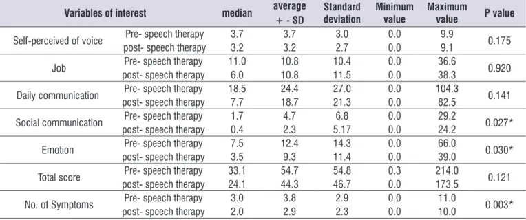 Table 1.  Comparison of median parameters protocol proile of participation and vocal activities and symptoms vocal autorrelatatos pre-  speech therapy and after four twenty- six -month high speech.