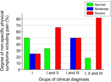 Figure 1.  Association between non-speciic physical symptoms  including pain and groups of clinical diagnostic found (Group I; 