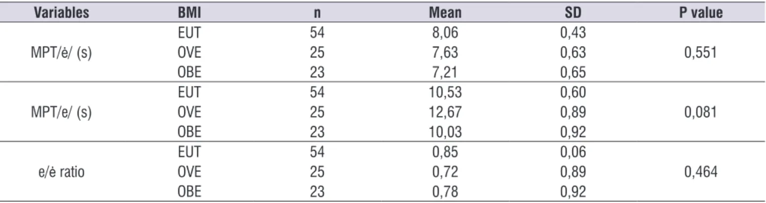 Table 3.  Analysis of maximum phonation time of / ė/, of /e/ and of ė /e ratio by the children’s body mass index