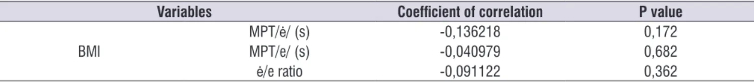 Table 4.  Correlation among body mass index, maximum phonation time of / ė/, of /e/ and of ė/e ratio in children