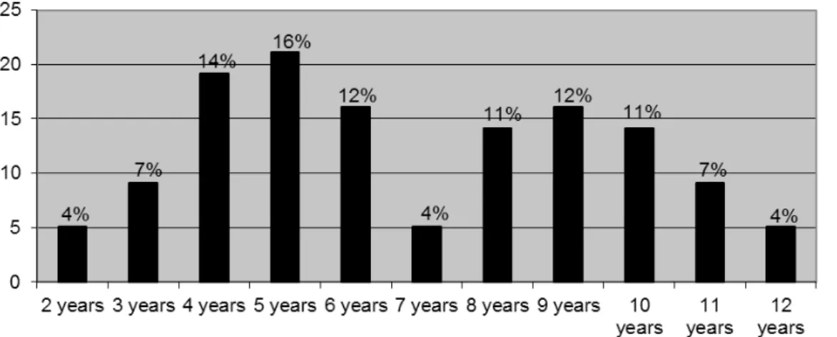 Figure 1.  Distribution of screened and assessed patients at the Speech Pathology Clinic, as per age (Porto Alegre, 2013).