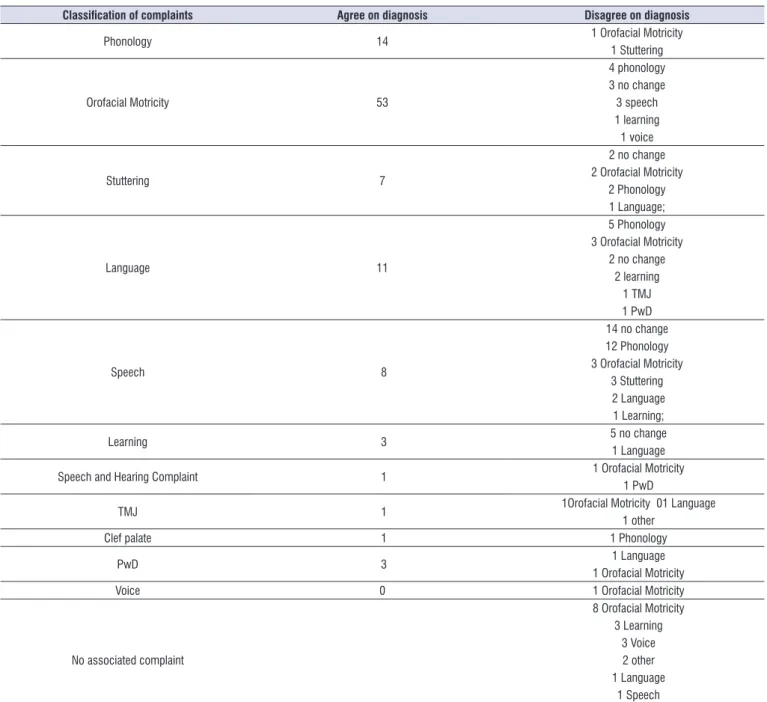 Table 2.  Correlation between the classiication of complaints and diagnoses made in the Speech Pathology university clinic, Federal  University of Rio Grande do Sul