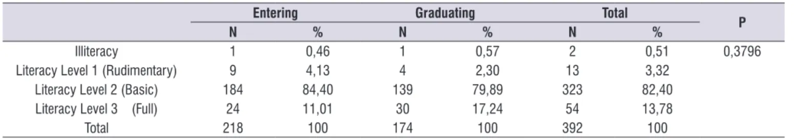 Table 8.  Description of the participants in relation to literacy level