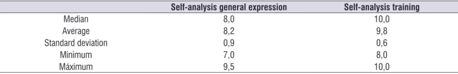 Table 2.  Summary of numerical variables related to self-analysis of the general expression and training in the training group (n = 12)