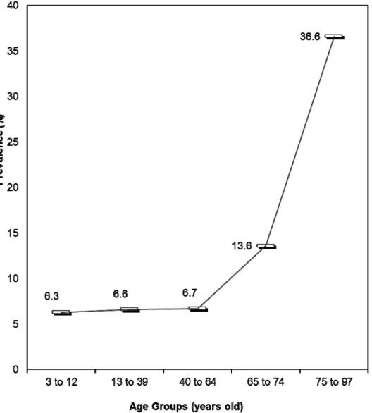 Figure 1.  Prevalence of external acoustic meatus collapse, according to age, in the study population (N=436)