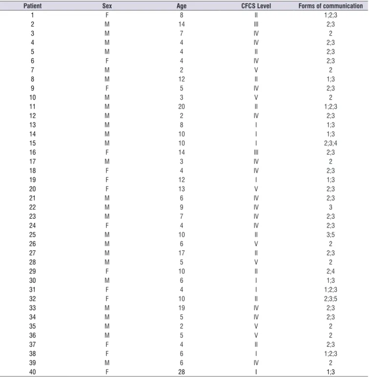Table 1. Characterization of the patients studied 