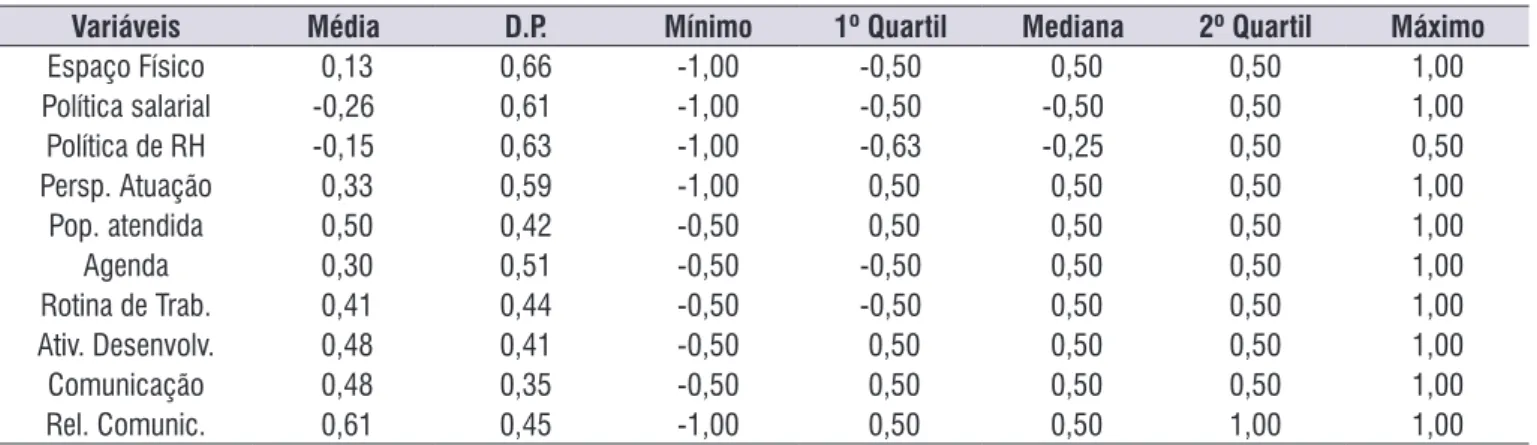 Tabela 3.  Análise de correlação entre as variáveis de satisfação  