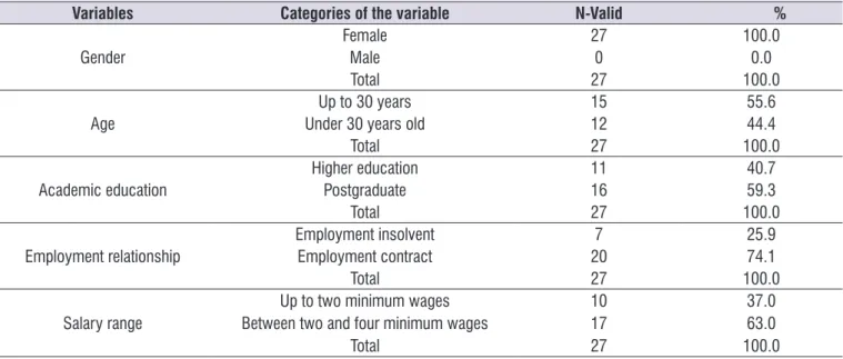 Table 1.  Sociodemographic proile of speech-language therapists interviewed
