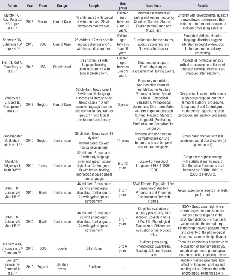 Table 1.  Results of the selected studies according to the variables analyzed 