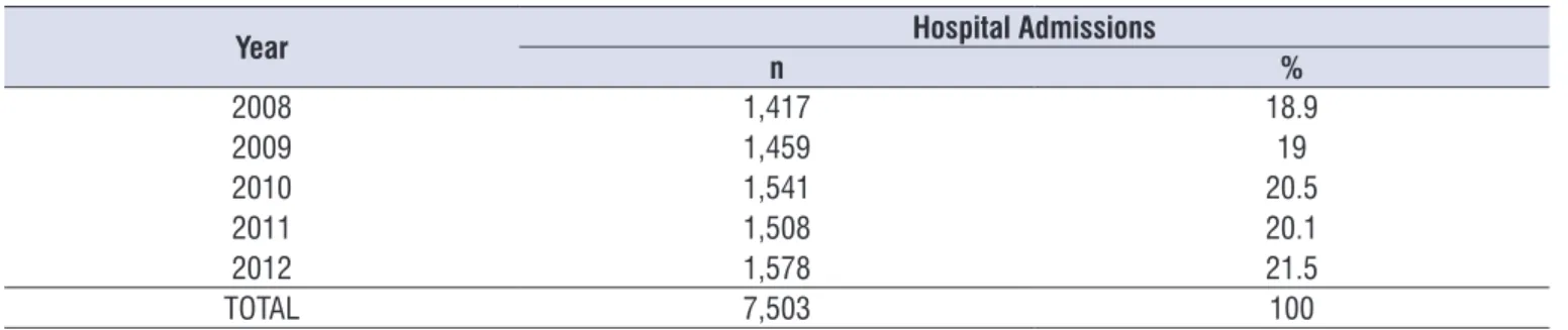 Table 1.  Hospital admissions due to malignant tumors of the larynx in the Northeast of Brazil, from 2008 to 2012 