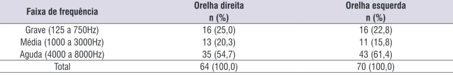 Tabela 5.  Distribuição  dos  sujeitos  portadores  de  zumbido  (G2  e  G4)  quanto  a  faixa  de  frequência  do  zumbido  investigados  na  acufenometria, Aracaju-SE, 2015/2016