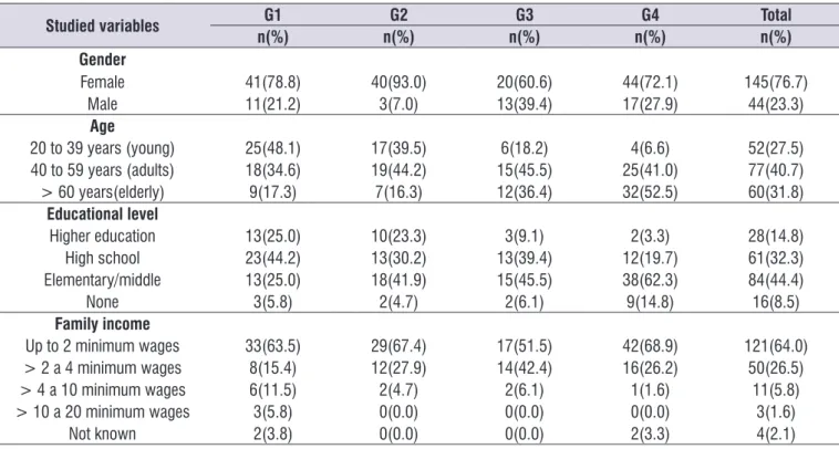 Table 1.  Distribution of the subjects regarding sociodemographic data, Aracaju/SE, 2015/2016