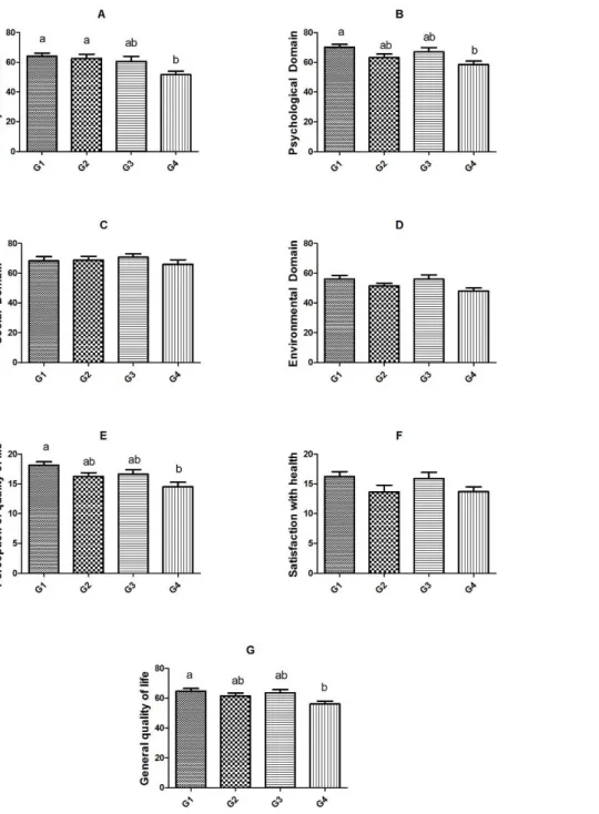 Figure 1.  Distribution of the subjects regarding the scores of the WHOQOL-BREF domains: physical domain (A), psychological domain  (B) social domain (C), environmental domain (D), perception of quality of life (E), satisfaction with health (F), general qu