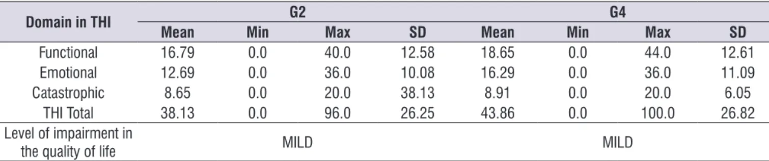 Table 4.  Scores from thi in groups G2 and G4, Aracaju-SE, 2015/2016