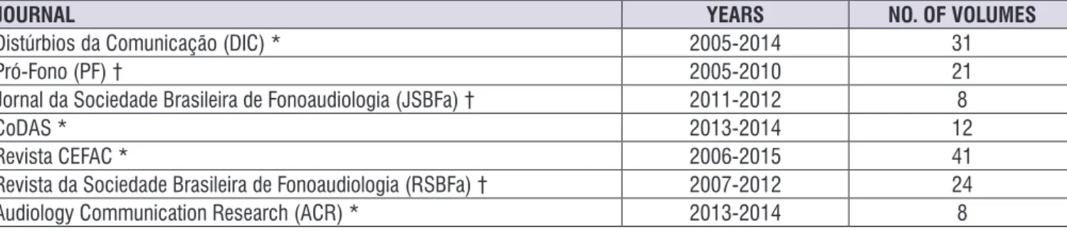 Figure 1.  Brazilian scientiic journals in the ield of speech therapy published through March 2015.