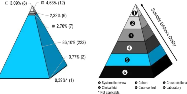 Figure 10.  Percentage of types of studies on orofacial myology organized based on the scientiic evidence pyramid, n=259, % (n).