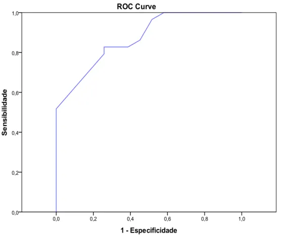 Figura 5. Curva ROC para o CONFIAS total considerando o PROLEC textos como padrão ouro