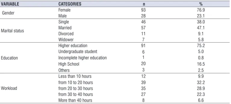 Table 1.  Teachers’ sociodemographic and organizational features 