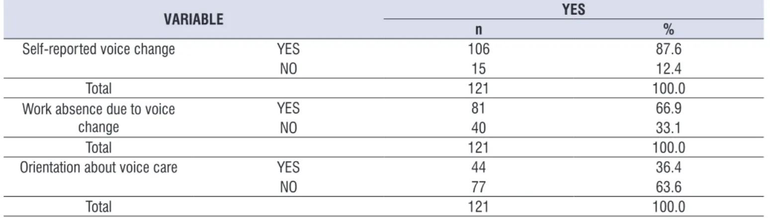 Table 2.  Teachers’ self-reported voice change, work absence and vocal orientation 