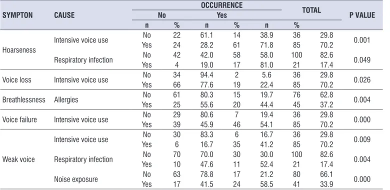 Table 5.  Teachers’ self-reported voice symptoms and probable causes association