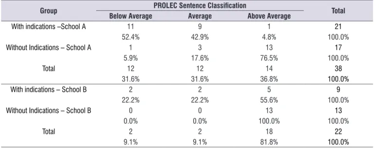 Table 1.  Frequency and percentage distributions of the PROLEC Sentence Classiication in the groups with and without indications of  reading and writing disorders