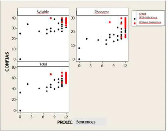 Figure 3.  Scatter plot chart of PROLEC Sentences and CONFIAS (Syllable, Phoneme, and Total) for children with and without indications  of reading and writing disorders
