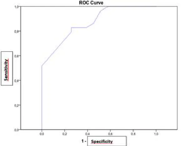 Figure 5.  ROC Curve for the total CONFIAS considering PROLEC texts as the gold standard