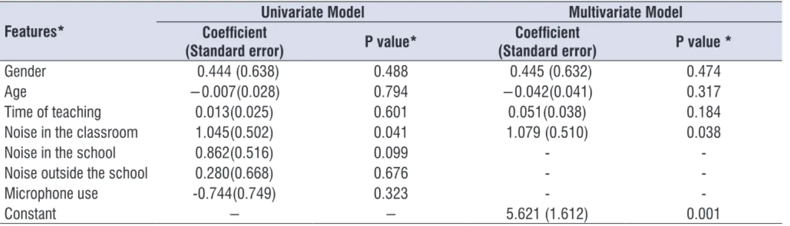 Table 4.  Results of univariate and multivariate regression analyses between the number of symptoms and the school environment features